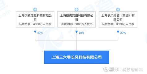 360數(shù)科等成立上海三六零長風(fēng)科技公司，拓展科技與房地產(chǎn)領(lǐng)域業(yè)務(wù)