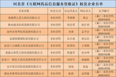 河北9家獲證企業(yè)引領互聯(lián)網(wǎng)藥品信息服務規(guī)范化發(fā)展